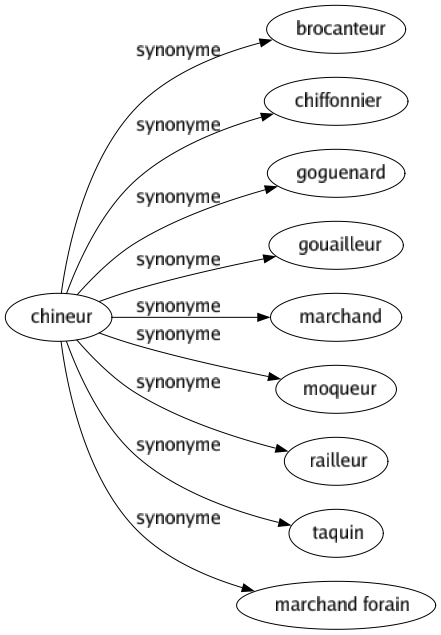 Synonyme de Chineur : Brocanteur Chiffonnier Goguenard Gouailleur Marchand Moqueur Railleur Taquin Marchand forain 