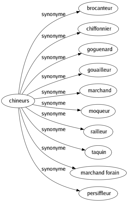 Synonyme de Chineurs : Brocanteur Chiffonnier Goguenard Gouailleur Marchand Moqueur Railleur Taquin Marchand forain Persiffleur 