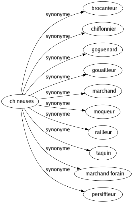 Synonyme de Chineuses : Brocanteur Chiffonnier Goguenard Gouailleur Marchand Moqueur Railleur Taquin Marchand forain Persiffleur 