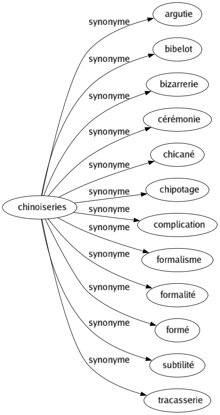 Synonyme de Chinoiseries : Argutie Bibelot Bizarrerie Cérémonie Chicané Chipotage Complication Formalisme Formalité Formé Subtilité Tracasserie 