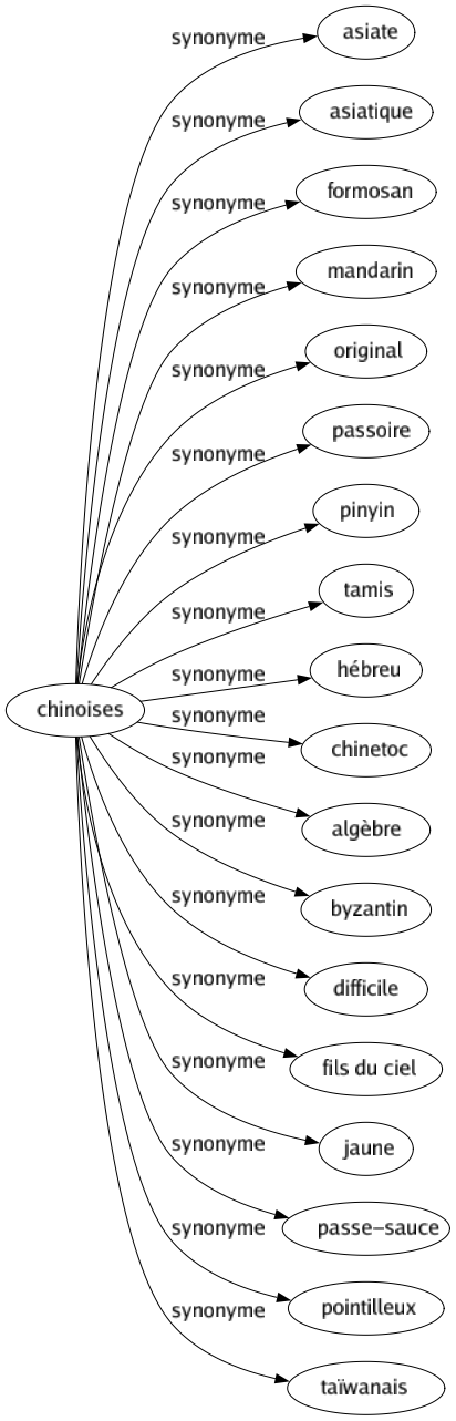 Synonyme de Chinoises : Asiate Asiatique Formosan Mandarin Original Passoire Pinyin Tamis Hébreu Chinetoc Algèbre Byzantin Difficile Fils du ciel Jaune Passe-sauce Pointilleux Taïwanais 