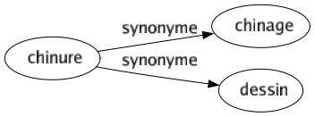 Synonyme de Chinure : Chinage Dessin 