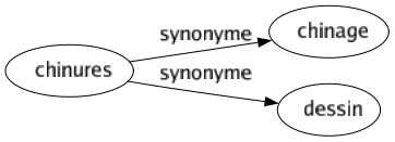 Synonyme de Chinures : Chinage Dessin 