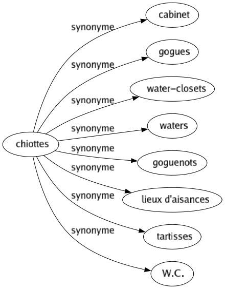 Synonyme de Chiottes : Cabinet Gogues Water-closets Waters Goguenots Lieux d'aisances Tartisses W.c. 