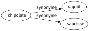 Synonyme de Chipolata : Ragoût Saucisse 