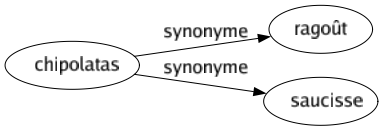 Synonyme de Chipolatas : Ragoût Saucisse 