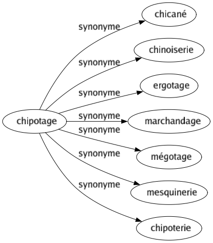 Synonyme de Chipotage : Chicané Chinoiserie Ergotage Marchandage Mégotage Mesquinerie Chipoterie 