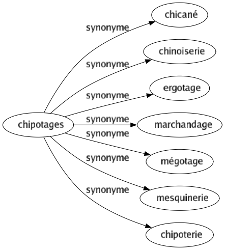 Synonyme de Chipotages : Chicané Chinoiserie Ergotage Marchandage Mégotage Mesquinerie Chipoterie 