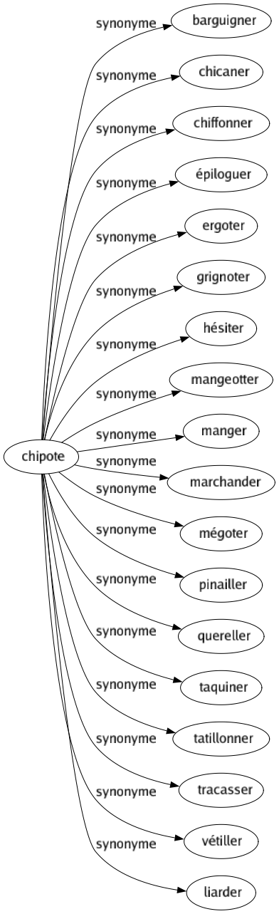 Synonyme de Chipote : Barguigner Chicaner Chiffonner Épiloguer Ergoter Grignoter Hésiter Mangeotter Manger Marchander Mégoter Pinailler Quereller Taquiner Tatillonner Tracasser Vétiller Liarder 