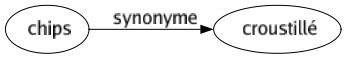 Synonyme de Chips : Croustillé 