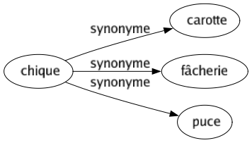 Synonyme de Chique : Carotte Fâcherie Puce 