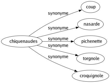 Synonyme de Chiquenaudes : Coup Nasarde Pichenette Torgnole Croquignole 