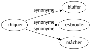 Synonyme de Chiquer : Bluffer Esbroufer Mâcher 