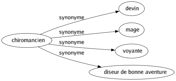 Synonyme de Chiromancien : Devin Mage Voyante Diseur de bonne aventure 