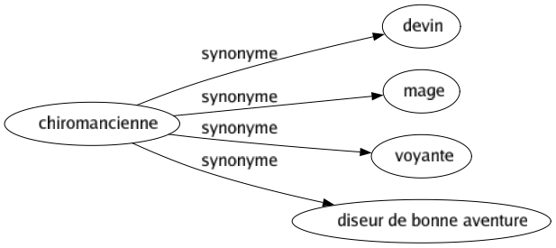 Synonyme de Chiromancienne : Devin Mage Voyante Diseur de bonne aventure 