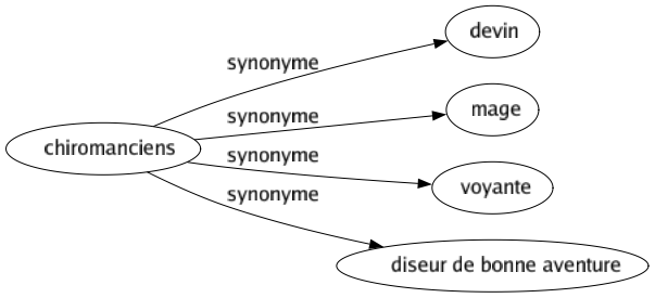 Synonyme de Chiromanciens : Devin Mage Voyante Diseur de bonne aventure 