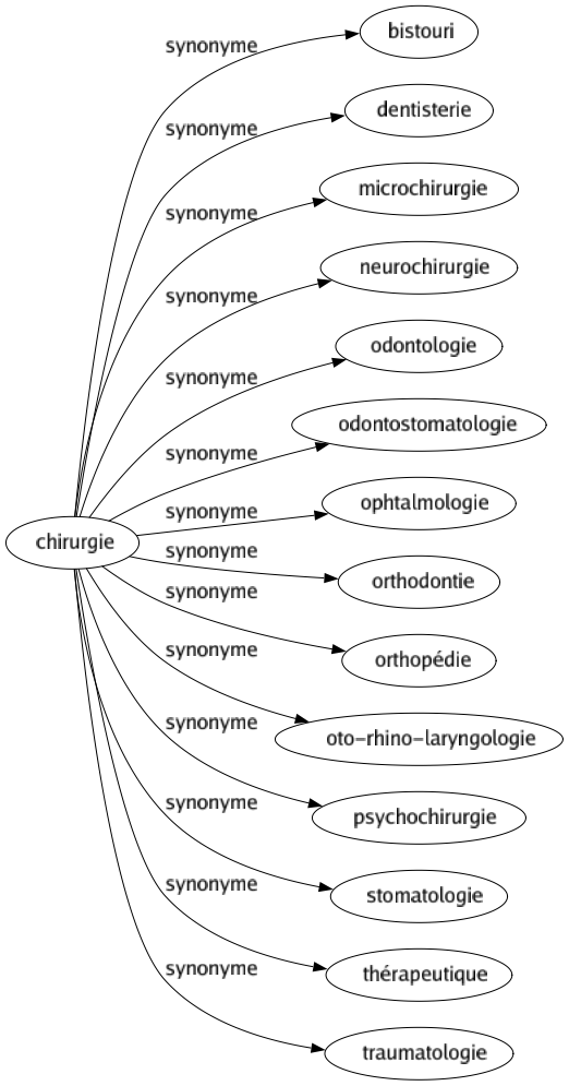 Synonyme de Chirurgie : Bistouri Dentisterie Microchirurgie Neurochirurgie Odontologie Odontostomatologie Ophtalmologie Orthodontie Orthopédie Oto-rhino-laryngologie Psychochirurgie Stomatologie Thérapeutique Traumatologie 