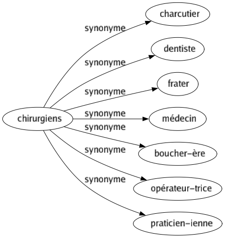 Synonyme de Chirurgiens : Charcutier Dentiste Frater Médecin Boucher-ère Opérateur-trice Praticien-ienne 