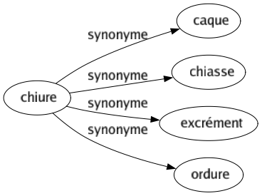 Synonyme de Chiure : Caque Chiasse Excrément Ordure 