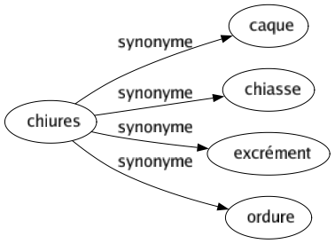 Synonyme de Chiures : Caque Chiasse Excrément Ordure 