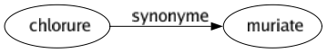 Synonyme de Chlorure : Muriate 