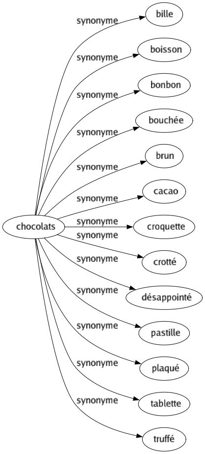 Synonyme de Chocolats : Bille Boisson Bonbon Bouchée Brun Cacao Croquette Crotté Désappointé Pastille Plaqué Tablette Truffé 