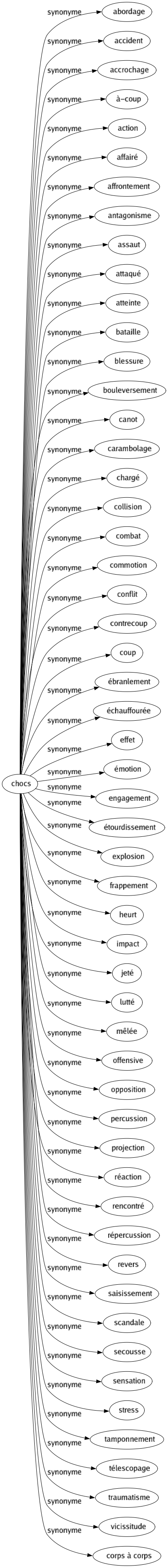 Synonyme de Chocs : Abordage Accident Accrochage À-coup Action Affairé Affrontement Antagonisme Assaut Attaqué Atteinte Bataille Blessure Bouleversement Canot Carambolage Chargé Collision Combat Commotion Conflit Contrecoup Coup Ébranlement Échauffourée Effet Émotion Engagement Étourdissement Explosion Frappement Heurt Impact Jeté Lutté Mêlée Offensive Opposition Percussion Projection Réaction Rencontré Répercussion Revers Saisissement Scandale Secousse Sensation Stress Tamponnement Télescopage Traumatisme Vicissitude Corps à corps 