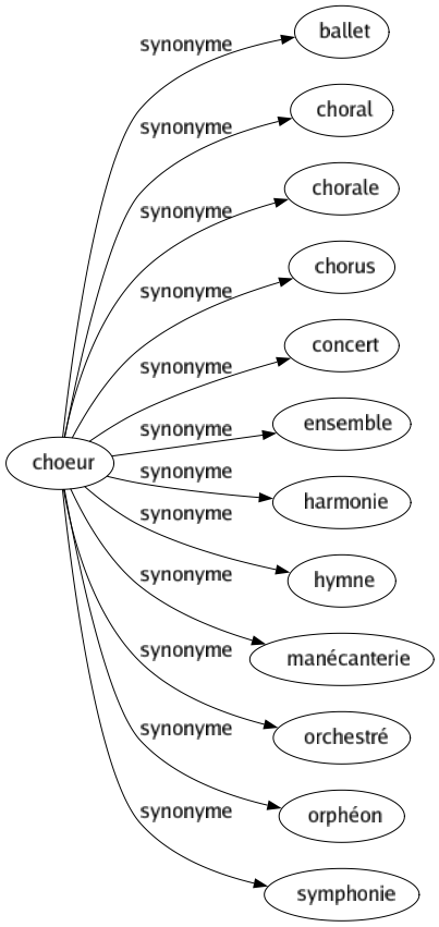 Synonyme de Choeur : Ballet Choral Chorale Chorus Concert Ensemble Harmonie Hymne Manécanterie Orchestré Orphéon Symphonie 