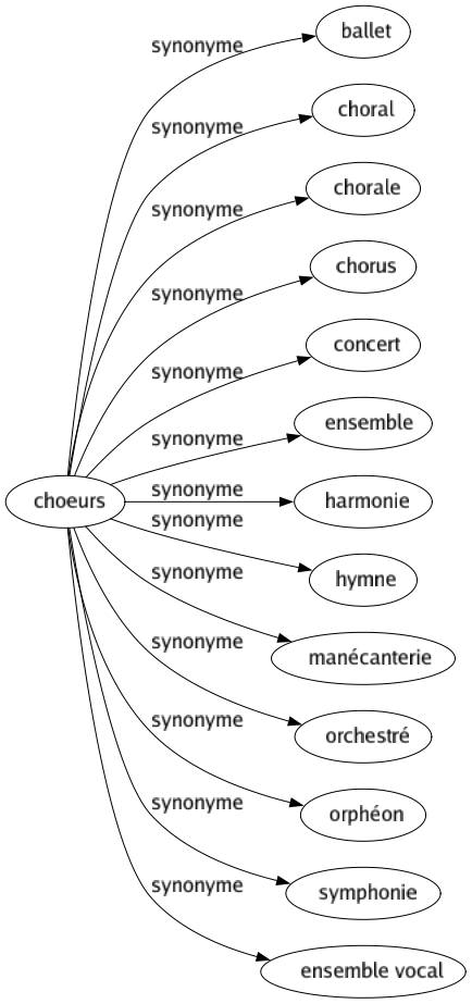 Synonyme de Choeurs : Ballet Choral Chorale Chorus Concert Ensemble Harmonie Hymne Manécanterie Orchestré Orphéon Symphonie Ensemble vocal 