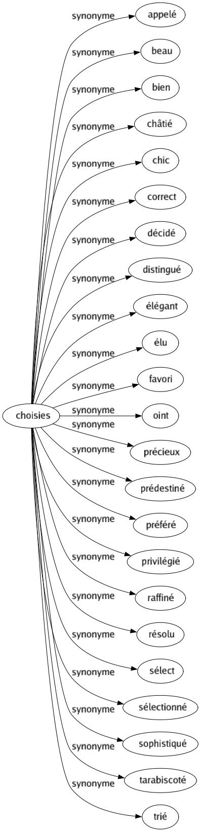 Synonyme de Choisies : Appelé Beau Bien Châtié Chic Correct Décidé Distingué Élégant Élu Favori Oint Précieux Prédestiné Préféré Privilégié Raffiné Résolu Sélect Sélectionné Sophistiqué Tarabiscoté Trié 