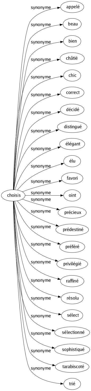 Synonyme de Choisis : Appelé Beau Bien Châtié Chic Correct Décidé Distingué Élégant Élu Favori Oint Précieux Prédestiné Préféré Privilégié Raffiné Résolu Sélect Sélectionné Sophistiqué Tarabiscoté Trié 