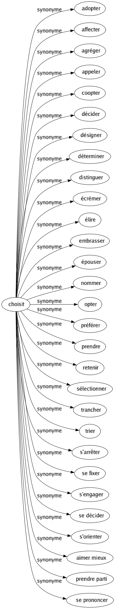 Synonyme de Choisit : Adopter Affecter Agréger Appeler Coopter Décider Désigner Déterminer Distinguer Écrémer Élire Embrasser Épouser Nommer Opter Préférer Prendre Retenir Sélectionner Trancher Trier S'arrêter Se fixer S'engager Se décider S'orienter Aimer mieux Prendre parti Se prononcer 