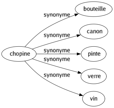 Synonyme de Chopine : Bouteille Canon Pinte Verre Vin 