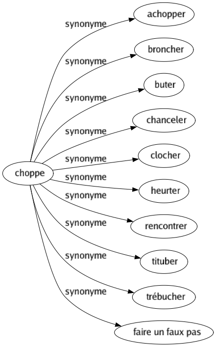 Synonyme de Choppe : Achopper Broncher Buter Chanceler Clocher Heurter Rencontrer Tituber Trébucher Faire un faux pas 