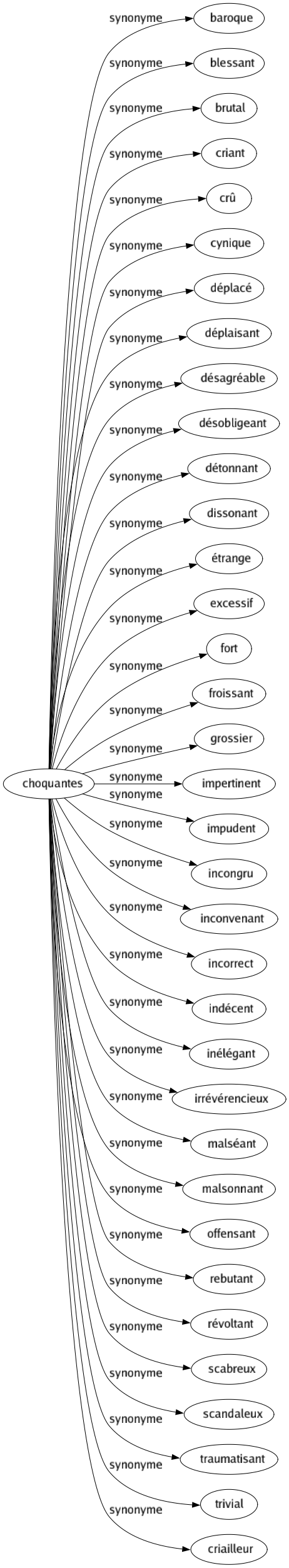 Synonyme de Choquantes : Baroque Blessant Brutal Criant Crû Cynique Déplacé Déplaisant Désagréable Désobligeant Détonnant Dissonant Étrange Excessif Fort Froissant Grossier Impertinent Impudent Incongru Inconvenant Incorrect Indécent Inélégant Irrévérencieux Malséant Malsonnant Offensant Rebutant Révoltant Scabreux Scandaleux Traumatisant Trivial Criailleur 