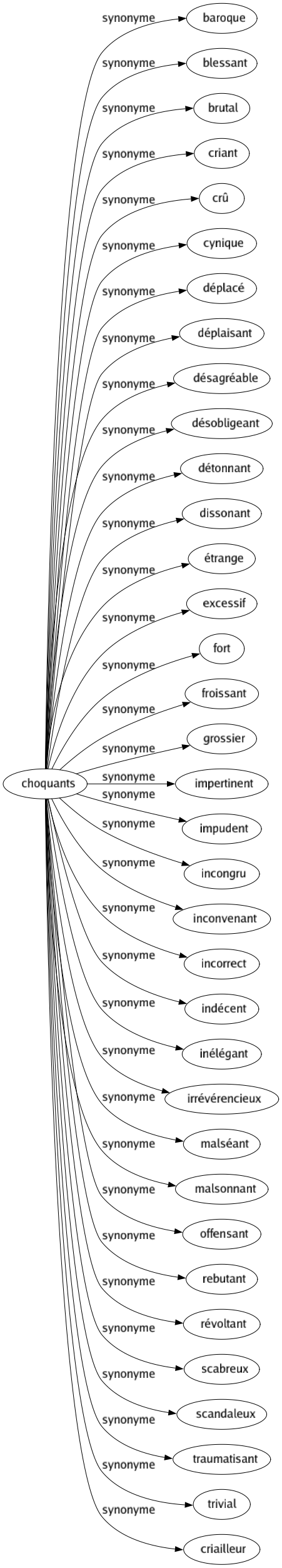 Synonyme de Choquants : Baroque Blessant Brutal Criant Crû Cynique Déplacé Déplaisant Désagréable Désobligeant Détonnant Dissonant Étrange Excessif Fort Froissant Grossier Impertinent Impudent Incongru Inconvenant Incorrect Indécent Inélégant Irrévérencieux Malséant Malsonnant Offensant Rebutant Révoltant Scabreux Scandaleux Traumatisant Trivial Criailleur 