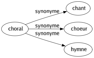 Synonyme de Choral : Chant Choeur Hymne 