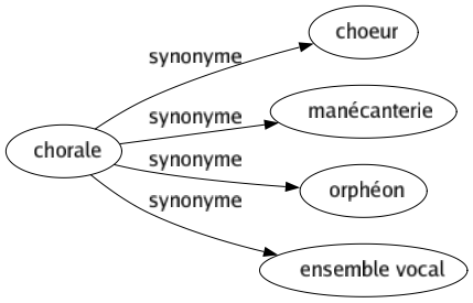 Synonyme de Chorale : Choeur Manécanterie Orphéon Ensemble vocal 