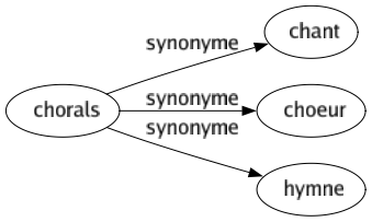 Synonyme de Chorals : Chant Choeur Hymne 