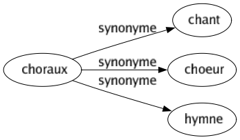 Synonyme de Choraux : Chant Choeur Hymne 