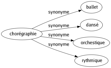 Synonyme de Chorégraphie : Ballet Dansé Orchestique Rythmique 