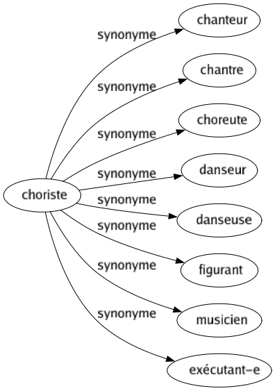 Synonyme de Choriste : Chanteur Chantre Choreute Danseur Danseuse Figurant Musicien Exécutant-e 