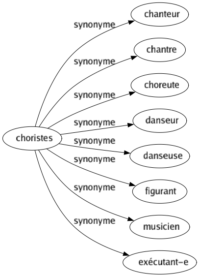 Synonyme de Choristes : Chanteur Chantre Choreute Danseur Danseuse Figurant Musicien Exécutant-e 