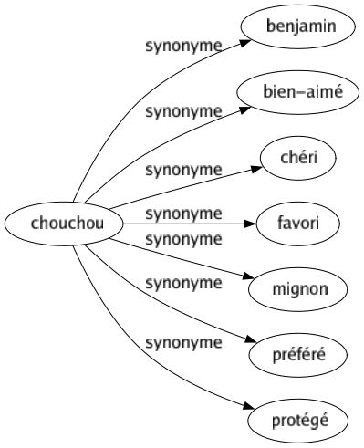 Synonyme de Chouchou : Benjamin Bien-aimé Chéri Favori Mignon Préféré Protégé 