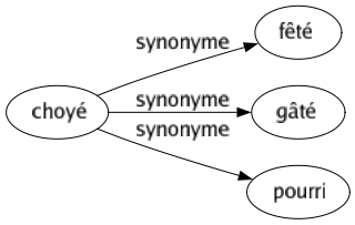 Synonyme de Choyé : Fêté Gâté Pourri 