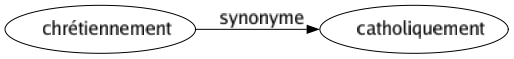 Synonyme de Chrétiennement : Catholiquement 