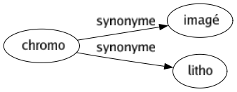 Synonyme de Chromo : Imagé Litho 