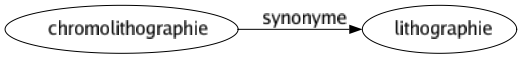 Synonyme de Chromolithographie : Lithographie 