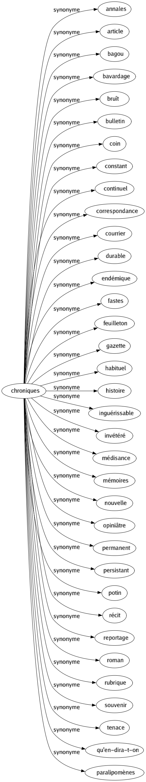 Synonyme de Chroniques : Annales Article Bagou Bavardage Bruît Bulletin Coin Constant Continuel Correspondance Courrier Durable Endémique Fastes Feuilleton Gazette Habituel Histoire Inguérissable Invétéré Médisance Mémoires Nouvelle Opiniâtre Permanent Persistant Potin Récit Reportage Roman Rubrique Souvenir Tenace Qu'en-dira-t-on Paralipomènes 