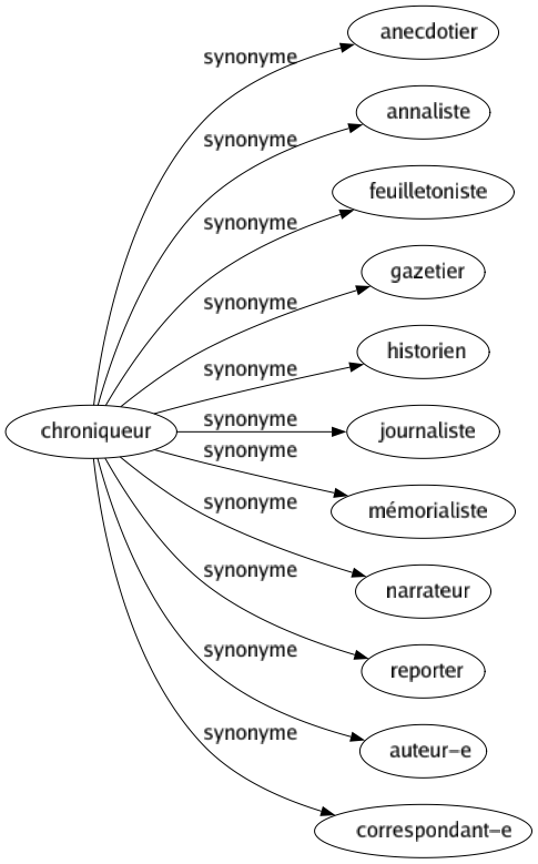 Synonyme de Chroniqueur : Anecdotier Annaliste Feuilletoniste Gazetier Historien Journaliste Mémorialiste Narrateur Reporter Auteur-e Correspondant-e 